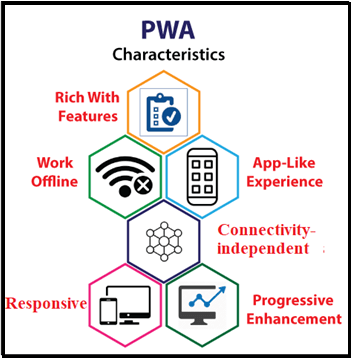 Characteristics of a Progressive Web Application