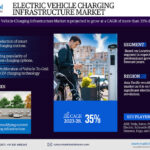 Electric Vehicle Charging Infrastructure Market: Analyzing the market values and market Forecast for 2028