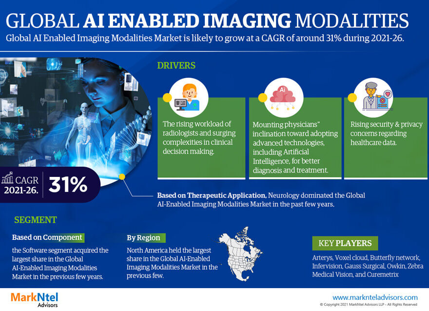 Global AI Enabled Imaging Modalities Market