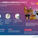 Global Animal Genetics Market