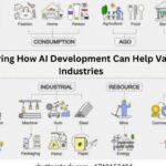 Exploring How AI Development Can Help Various Industries