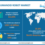 Humanoid Robot Market Projected To Garner Significant Revenues By 2032