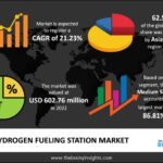 Hydrogen Fueling Station Market Projected To Garner Significant Revenues By 2032