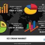 Ice Cream  Market Report Covers Future Trends with Research 2024-2033