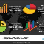 Luxury Apparel Market Shows Enormous Growth with Leading Players