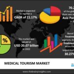 Medical Tourism Market Business Strategies and Massive Demand by 2033