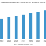 Missile Defense System Market Projected To Garner Significant Revenues By 2032