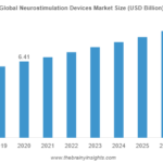 Neurostimulation Devices Market: Size & Trends Shows a Rapid Growth by 2032