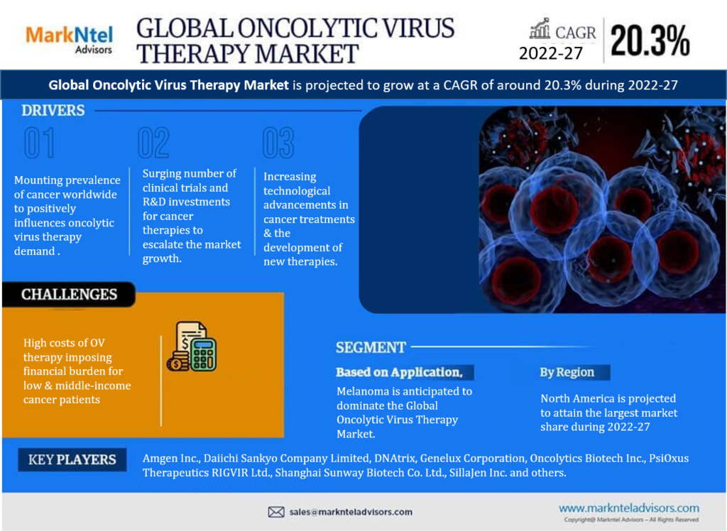 Oncolytic Virus Therapy Market Growth Insight – MarkNtel Report Expected 20.3% CAGR Growth Through 2027