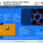 Oncolytic Virus Therapy Market Growth Insight – MarkNtel Report Expected 20.3% CAGR Growth Through 2027