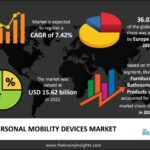 Personal Mobility Devices Market Shows Prognosticated For A Ravishing Growth By 2033