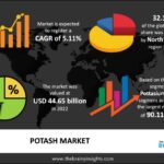 Potash Market to Eyewitness Increasing Revenue Growth during the Forecast Period by 2032