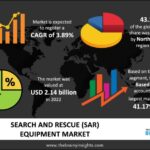 Search and Rescue (SAR) Equipment Market is set to Garner Astounding Revenues By 2032