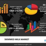 Skimmed Milk Market to Eyewitness Increasing Revenue Growth during the Forecast Period by 2033