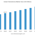 Telemedicine Market Report Covers Future Trends with Research 2024-2032