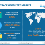 Track Geometry Market to Eyewitness Increasing Revenue Growth during the Forecast Period by 2032