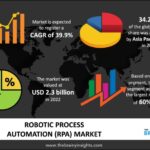 Robotic Process Automation (RPA) Market Business Strategies and Massive Demand by 2032