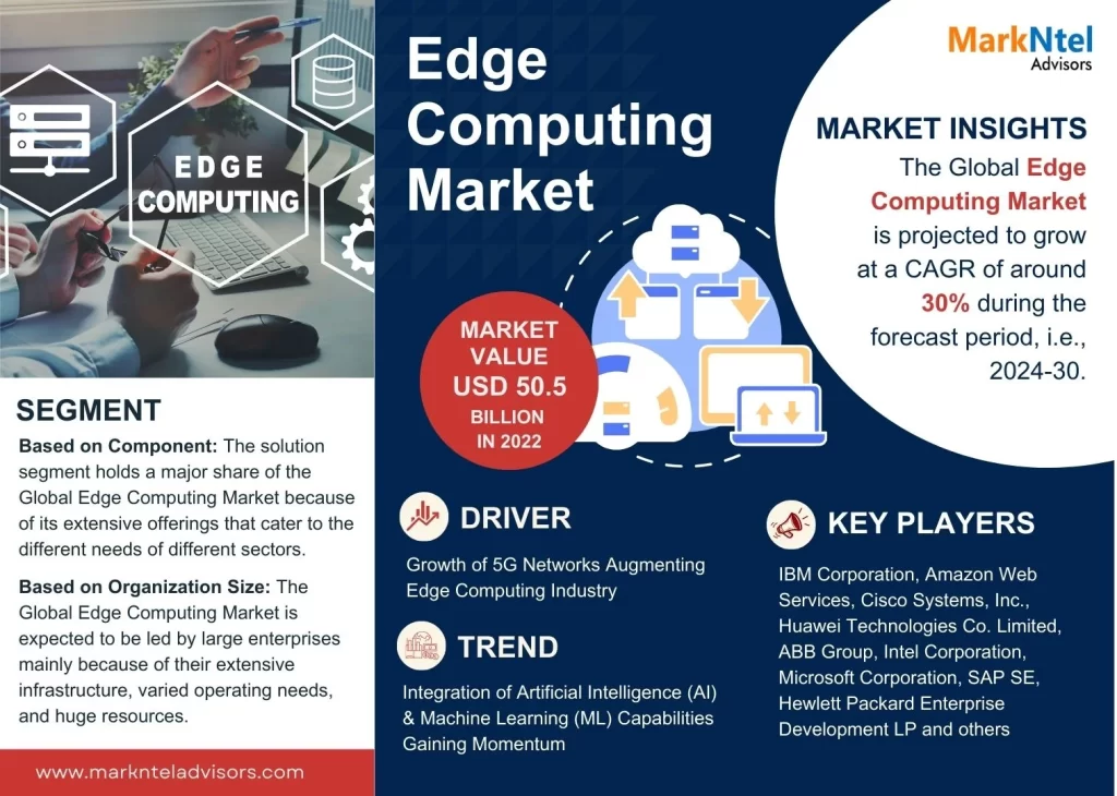 Edge Computing Market Trends, Share, Growth Drivers, Business Analysis and Future Investment 2030: Markntel Advisors