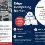 Edge Computing Market Trends, Share, Growth Drivers, Business Analysis and Future Investment 2030: Markntel Advisors