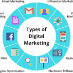 Types of digital marketing