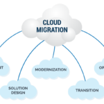 Embracing Cloud Migration Services in India: A Path to Digital Transformation