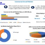 Commercial Aircraft Market Size, Status, Growth | Industry Analysis Report 2030