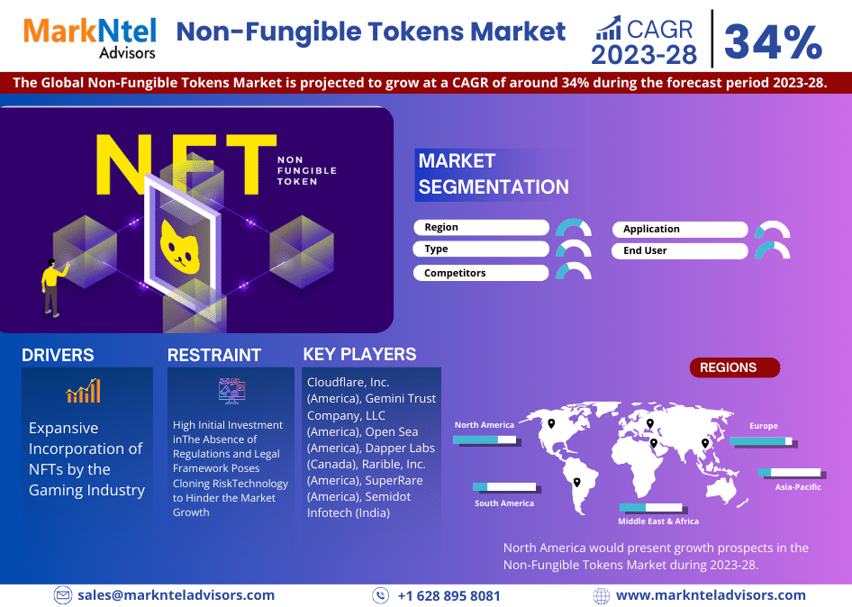 Global Non-Fungible Tokens Market