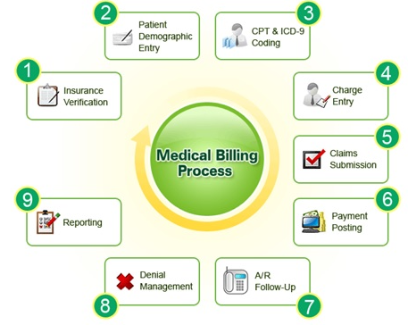 Medical Coding Services