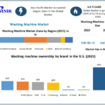 Washing Machine Market Analysis 2024-2030: Impact of Urbanization and Rising Disposable Income on Market Dynamics