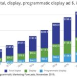 The growth of progrmmaatic advertising