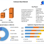 Outboard Boat Market Global Share, Size, Trends Analysis, 2030