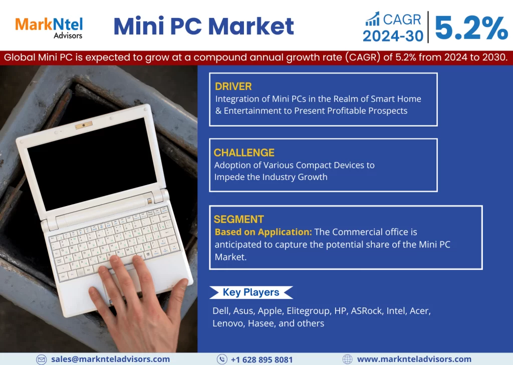 Mini PC Market