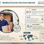 Medical Courier Services Market