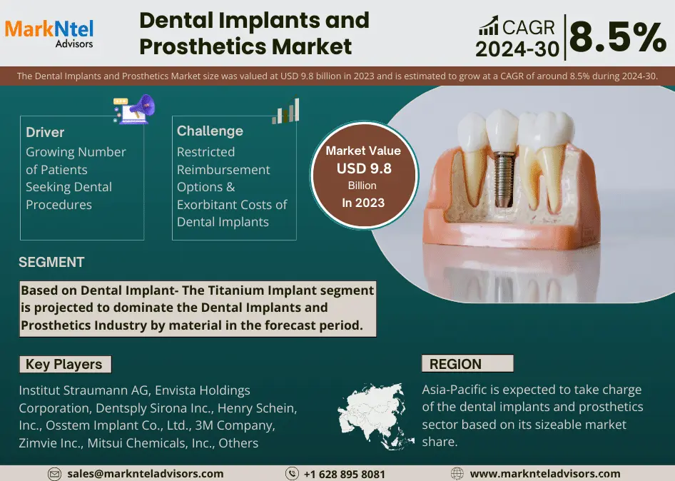 Dental Implants and Prosthetics Market