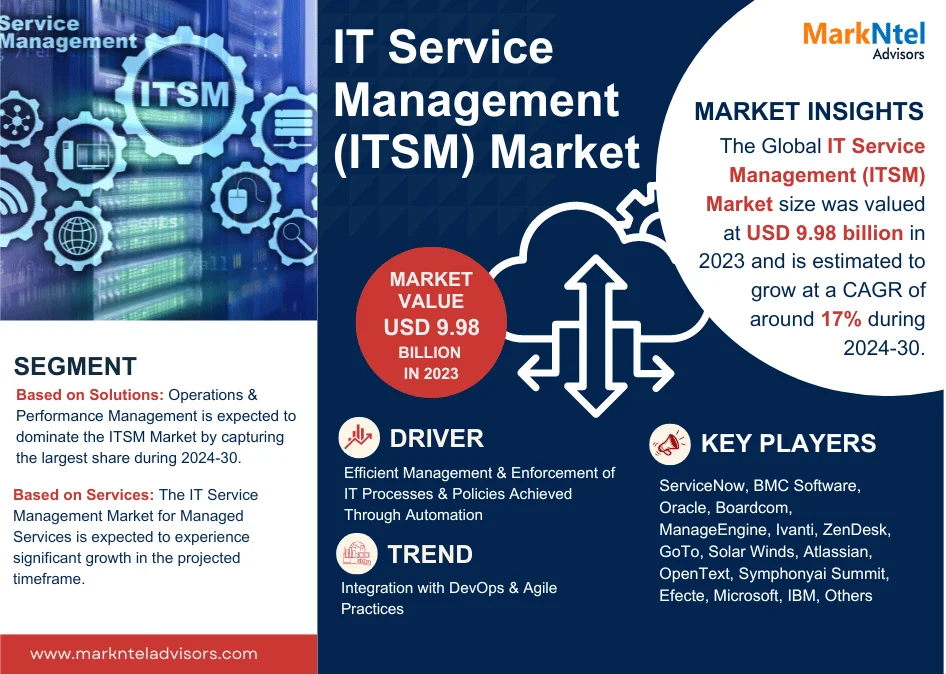 IT Service Management (ITSM) Market