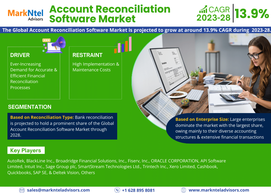 Account Reconciliation Software Market