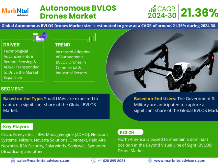 Autonomous BVLOS Drones Market