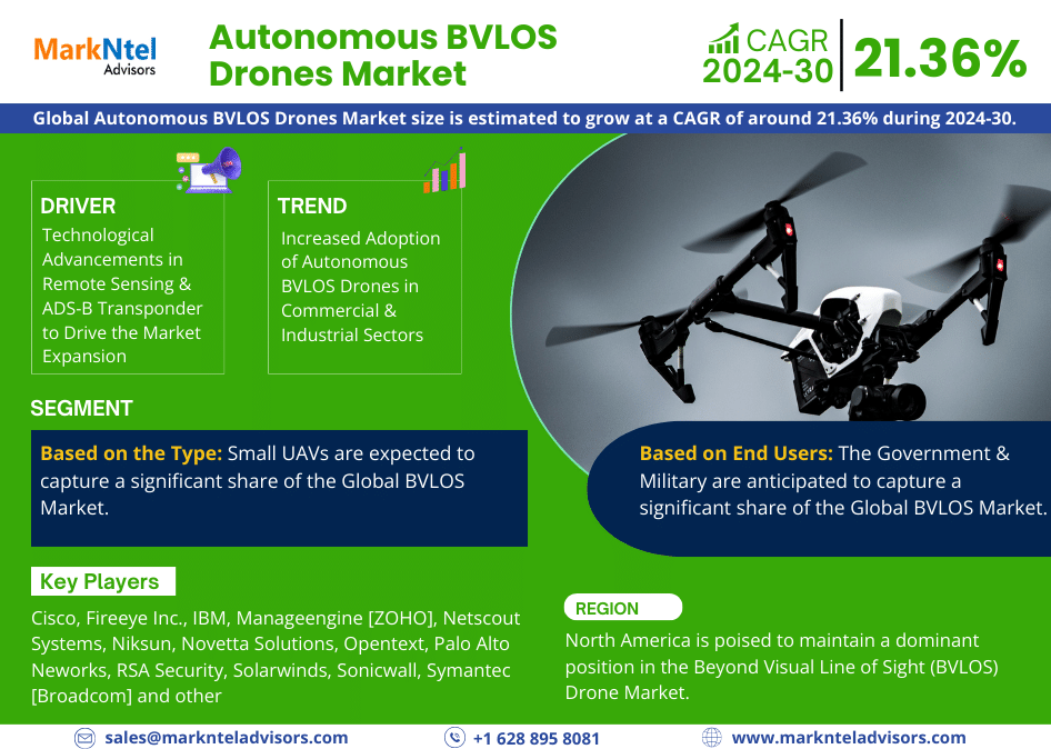 Autonomous BVLOS Drones Market