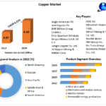 Copper Market Outlook 2023-2029: Emerging Technologies and Innovations