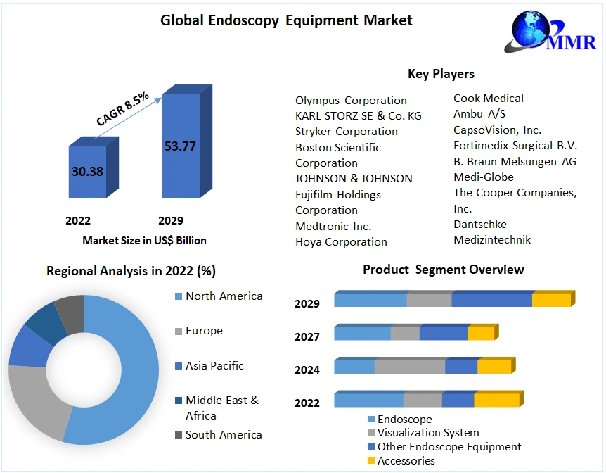 Endoscopy Equipment Market: Global Industry Analysis and Forecast 2030