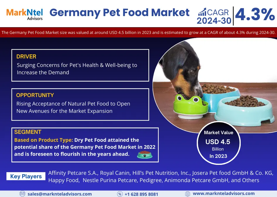 Pet Food Market