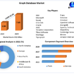 Graph Database Market 2023 | Scope and Industry Forecast | 2029