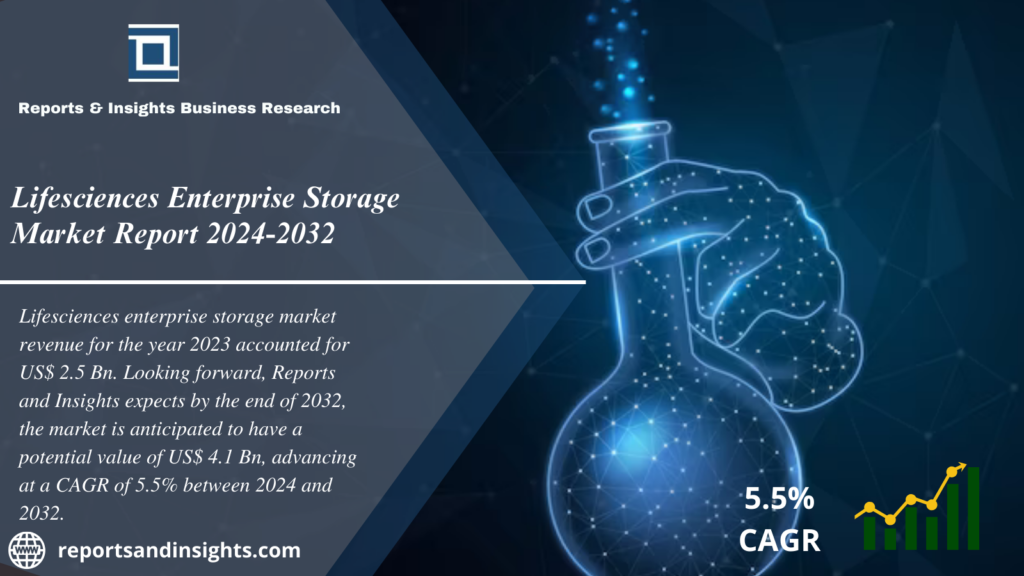 Lifesciences Enterprise Storage Market 2024 to 2032: Share, Size, Growth, Industry Share, Trends and Opportunities