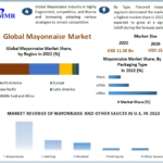 Mayonnaise Market Trailblazing Trajectories: Navigating Market Size, Share, and Future Growth Outcomes | 2023-2029