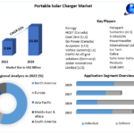 Portable Solar Charger Market Analysis 2023-2029: Industry Insights and Forecast