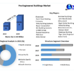 Global Pre-Engineered Buildings Market Analysis 2023-2029: Industry Insights and Opportunities