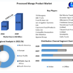 Processed Mango Product Market Trends 2023-2029: Health Benefits and Consumer Preferences