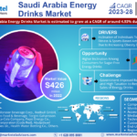 Saudi Arabia Energy Drinks Market