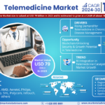 Telemedicine Market