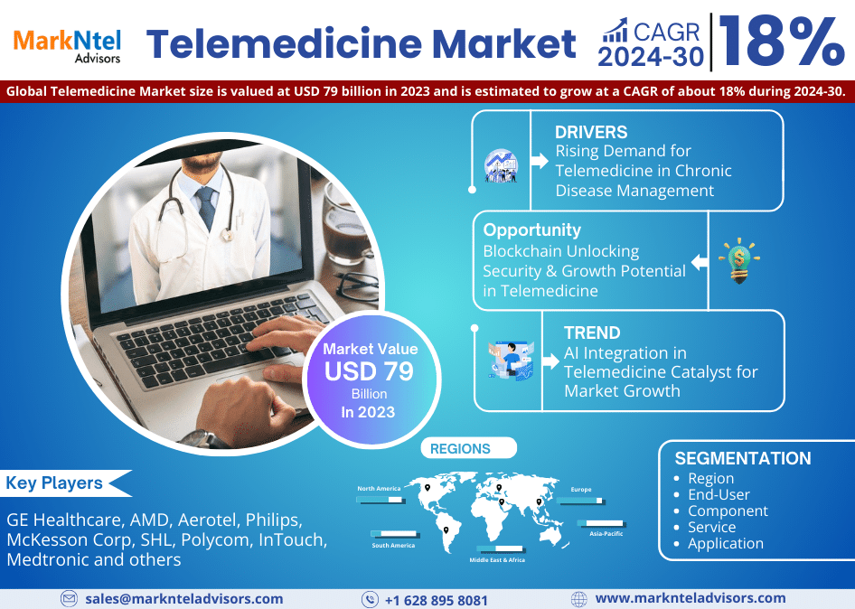 Telemedicine Market